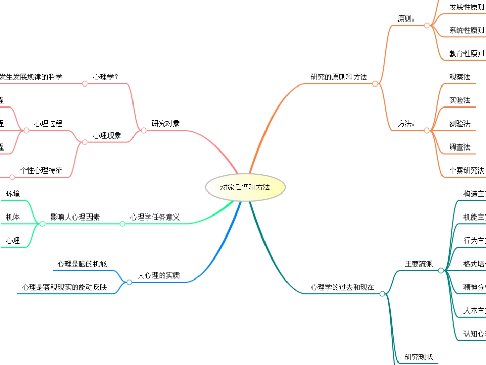 心理学全册思维导图_第3页