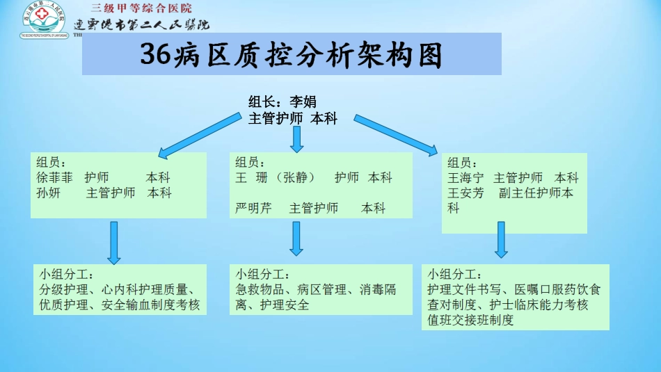 心血管内科护理质控分析_第3页