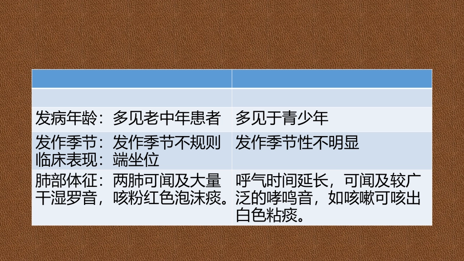 心源性哮喘及支气管哮喘鉴别_第3页