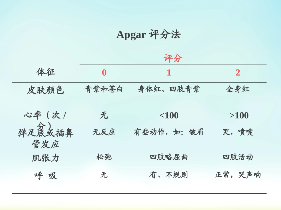 新生儿窒息诊疗小讲课_第3页