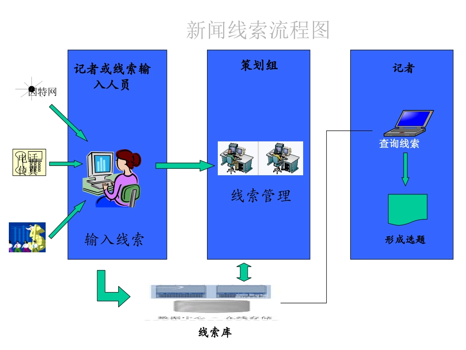 新闻共享流程图_第3页