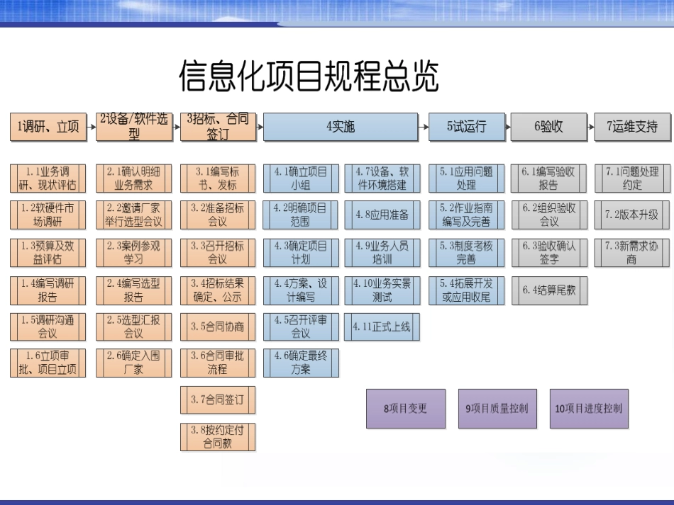 信息化项目规程流程图_第2页