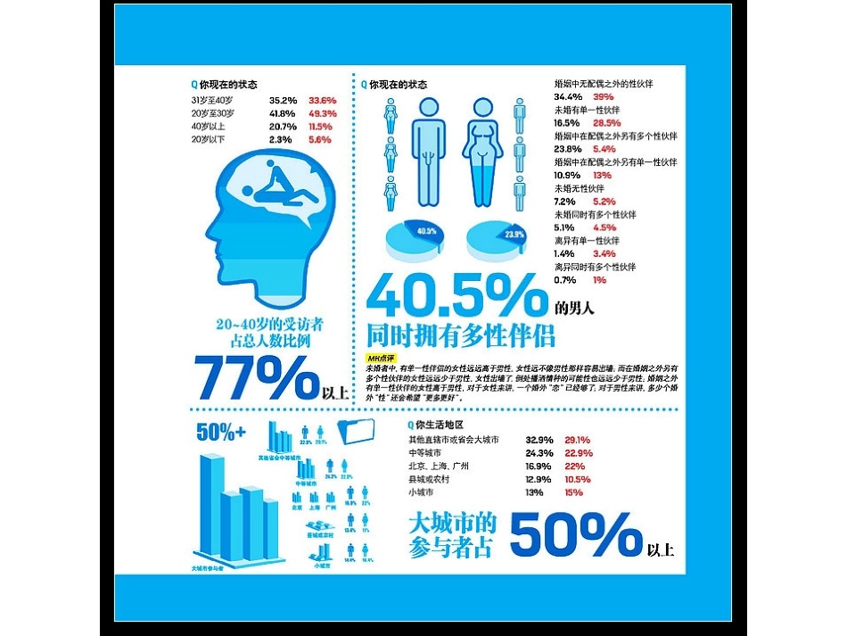 性生活调查报告_第3页