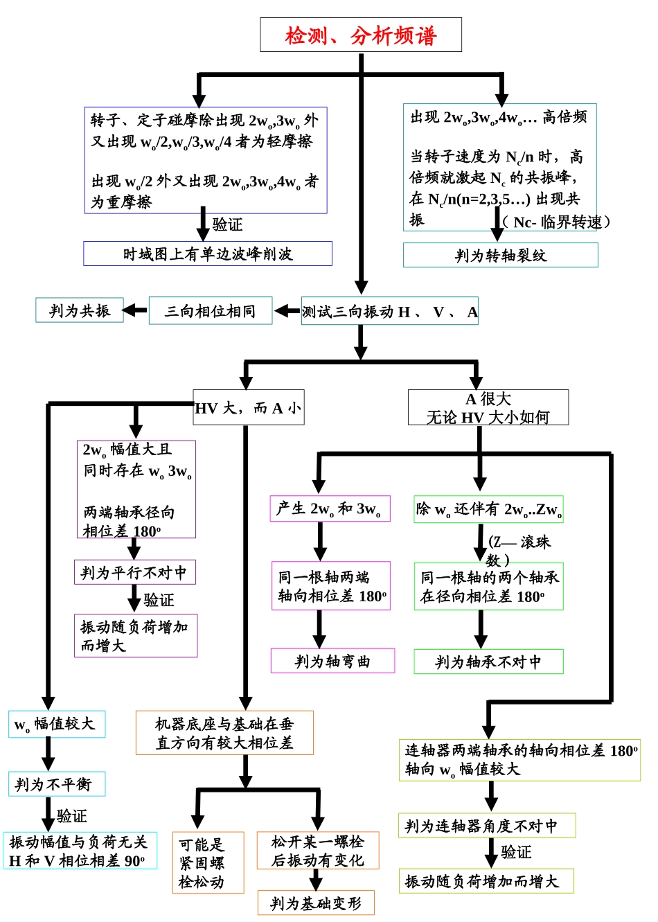 旋转机械检测诊断流程图_第1页