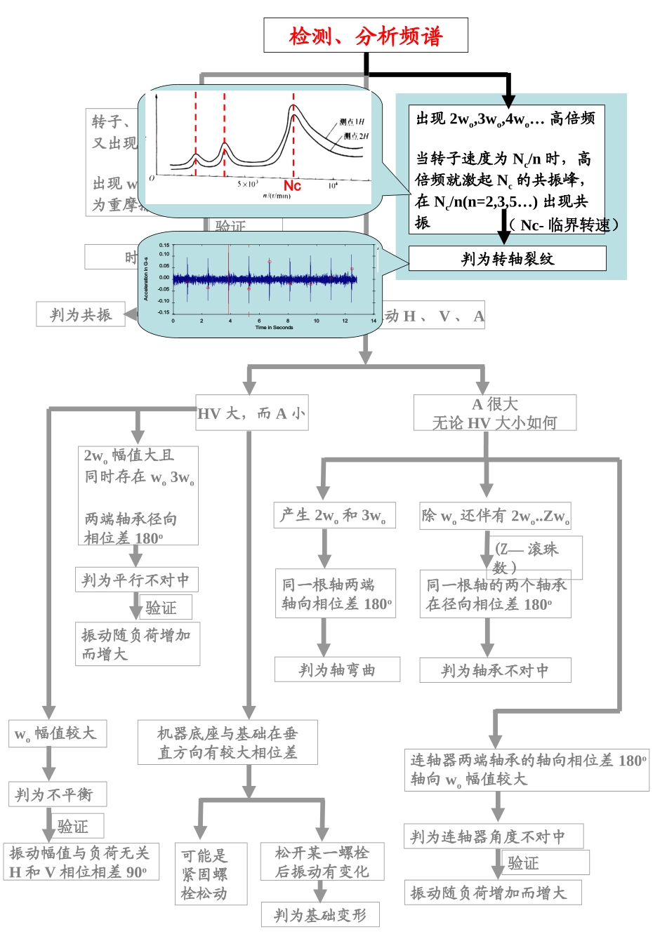 旋转机械检测诊断流程图_第3页