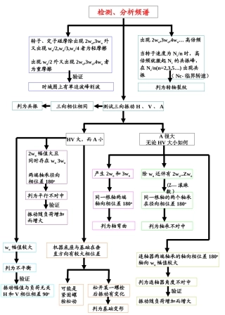 旋转机械检测诊断流程图
