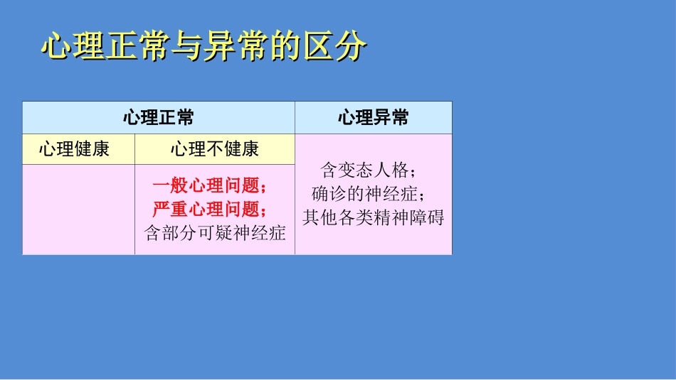 一般心理问题和严重心理问题初步诊疗步骤课件_第3页