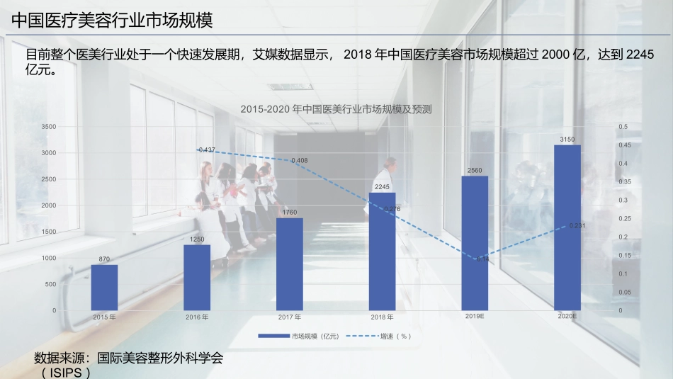 医疗美容行业市场简析_第3页