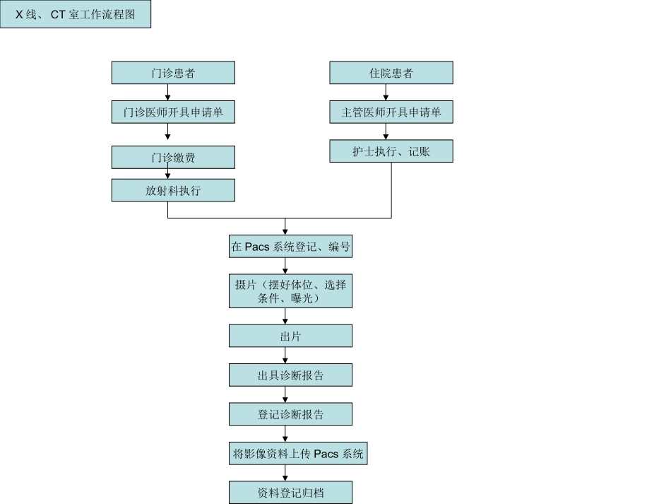 医院科室工作流程图_第2页