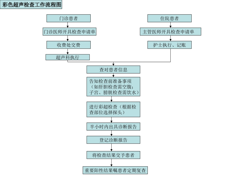 医院科室工作流程图_第3页