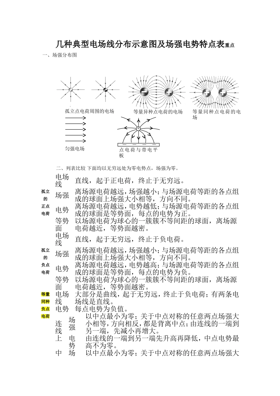 几种典型电场线分布示意图及场强电势特点_第1页