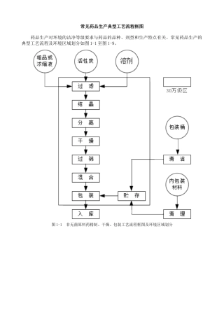 几种典型制药工艺流程图