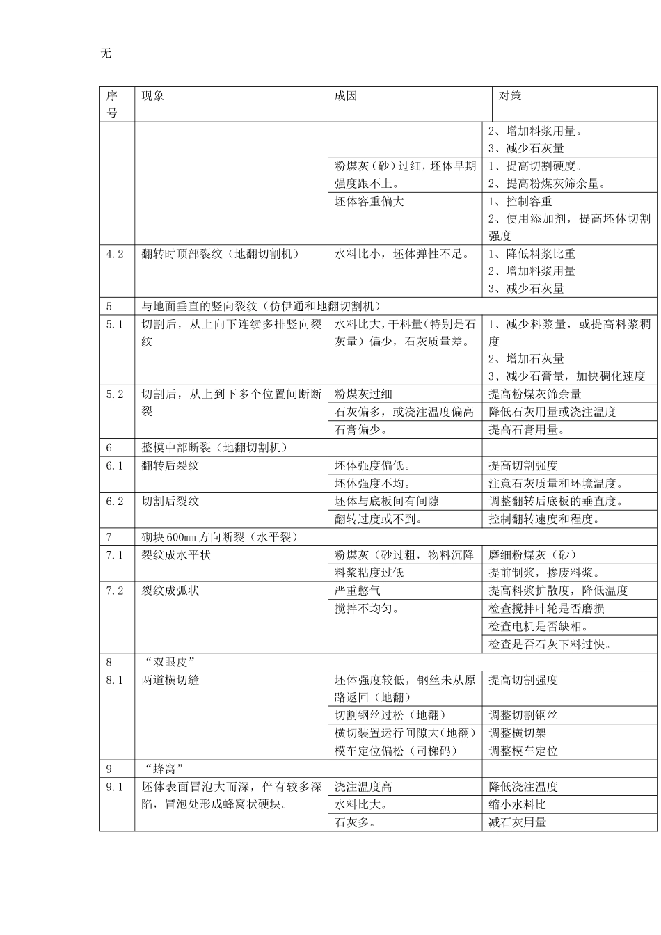 加气混凝土常见缺陷成因及对策_第2页