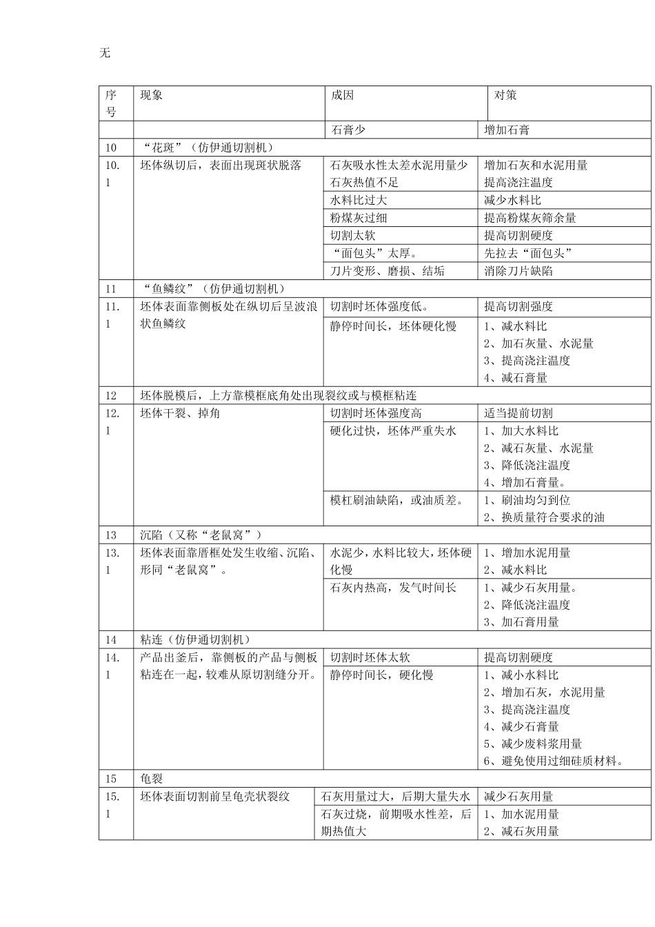 加气混凝土常见缺陷成因及对策_第3页