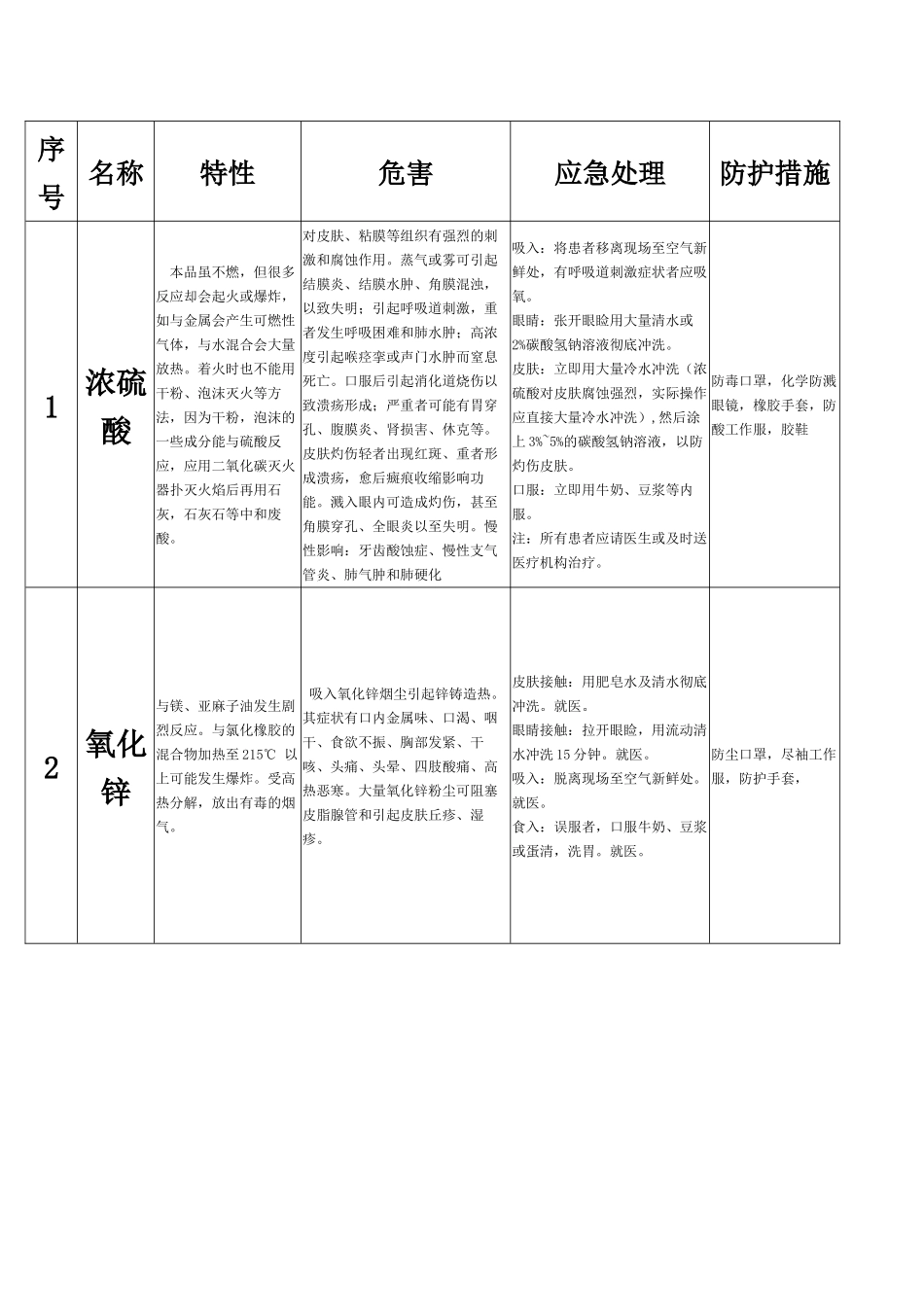 化学品危害及处理参考_第1页