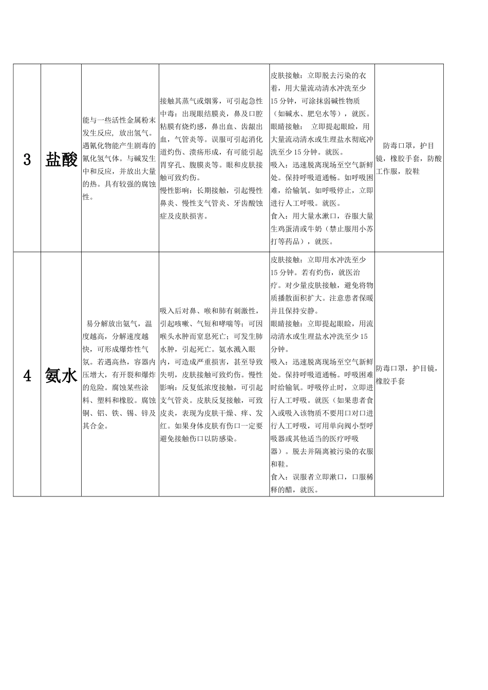 化学品危害及处理参考_第2页