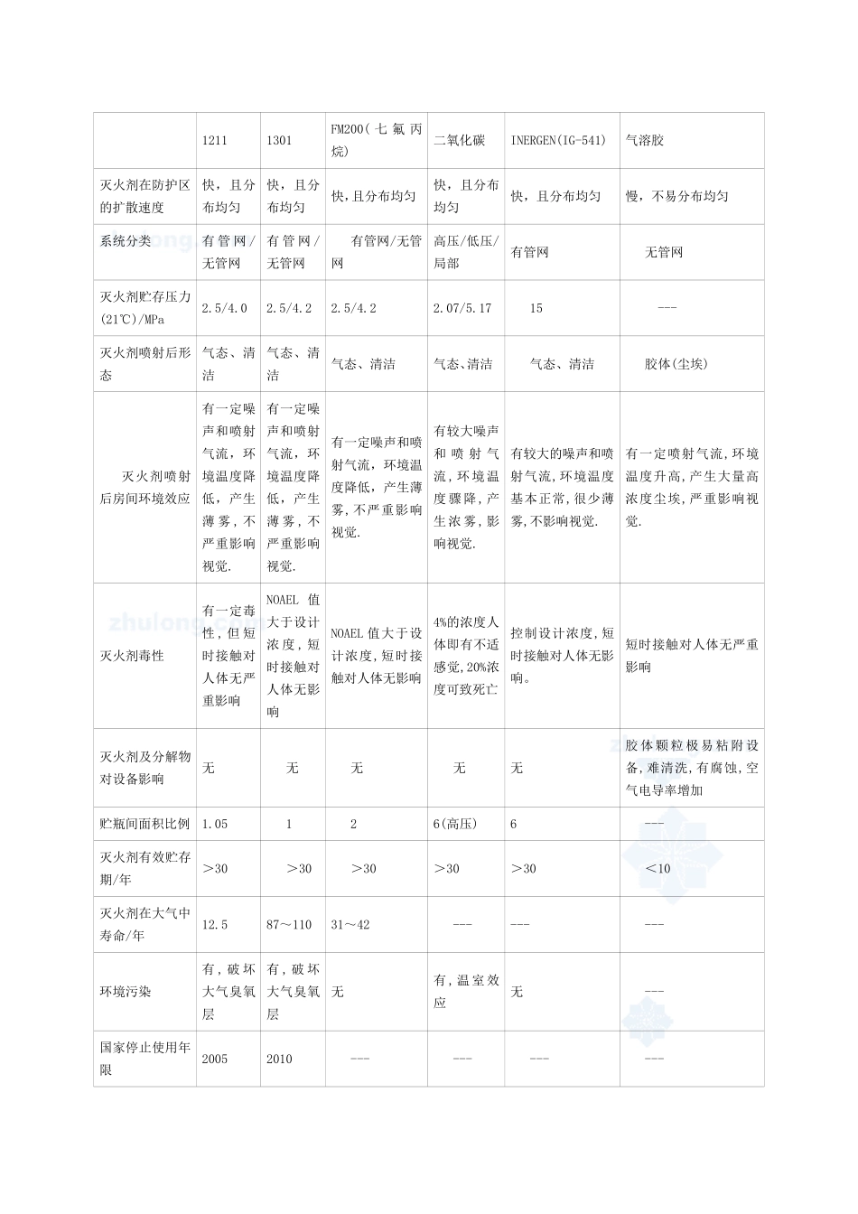 几种气体灭火系统的比较_第2页