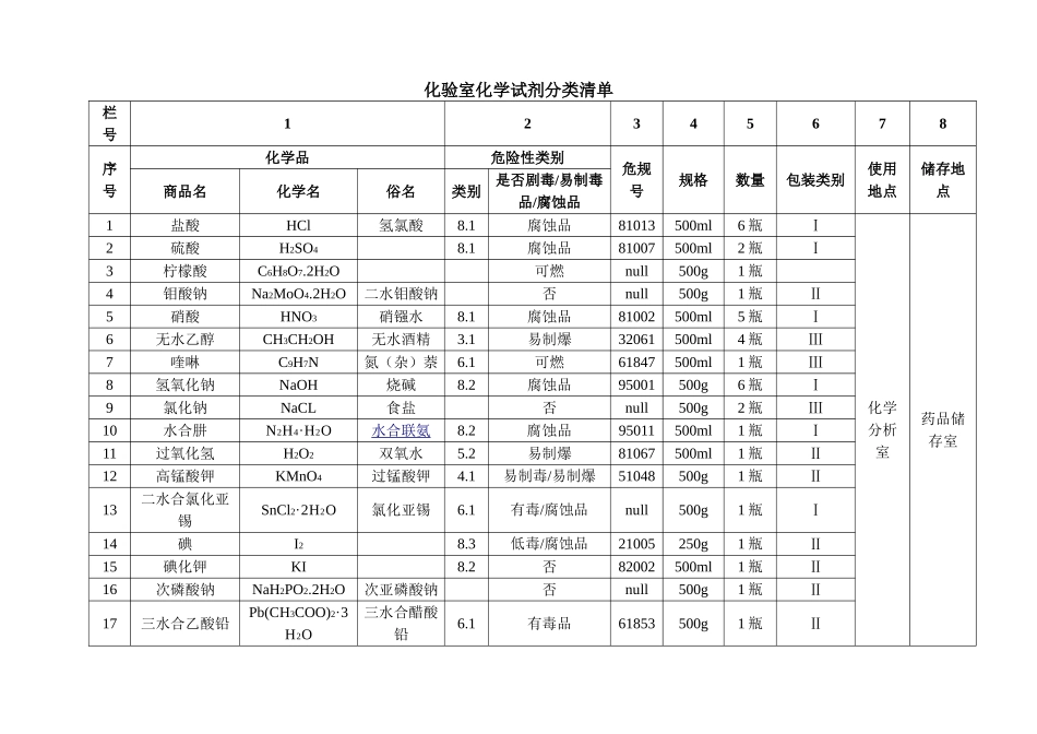 化验室化学试剂分类清单(同名4235)_第1页
