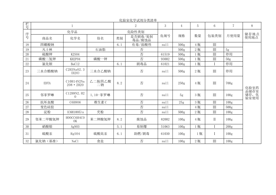 化验室化学试剂分类清单_第2页