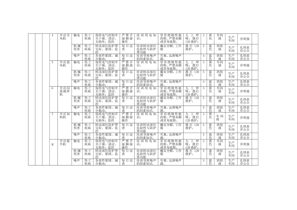 化工企业作业活动风险分级控制清单_第2页
