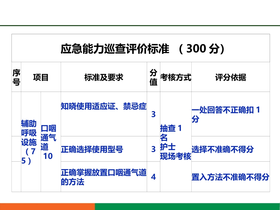 应急能力培训之口咽通气道_第2页