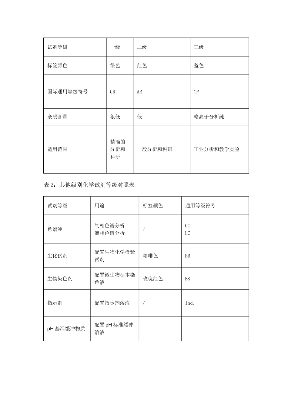 化验员化验室基础知识_第2页