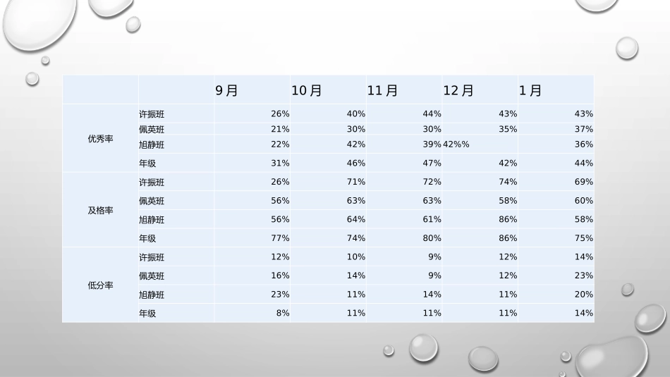 英语成绩分析亮点及措施_第3页