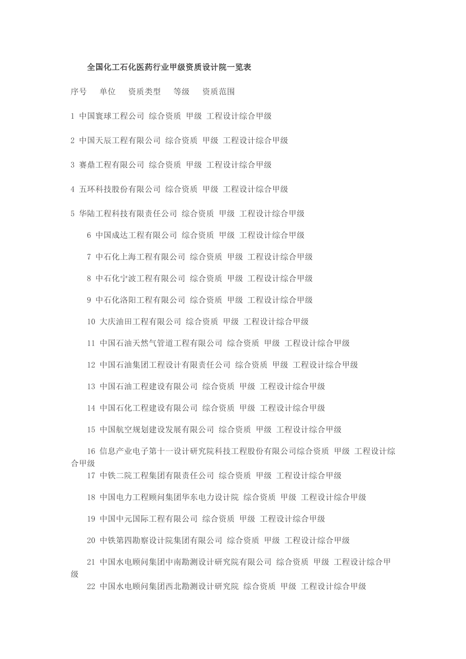 化工石化医药行业全国甲级设计院_第1页