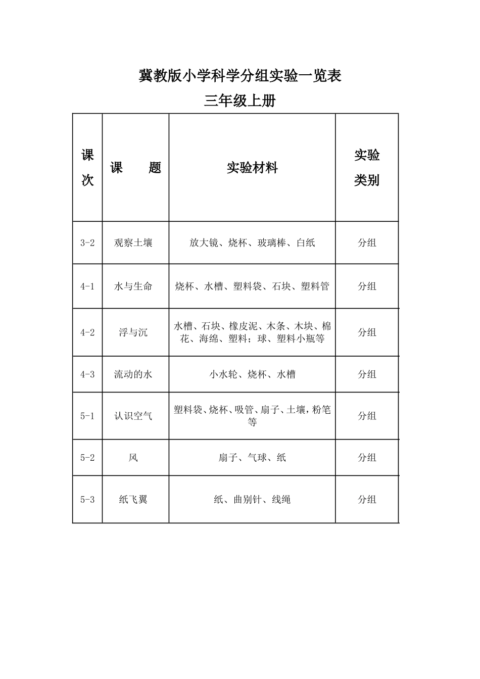 冀教版小学科学分组实验一览表_第1页