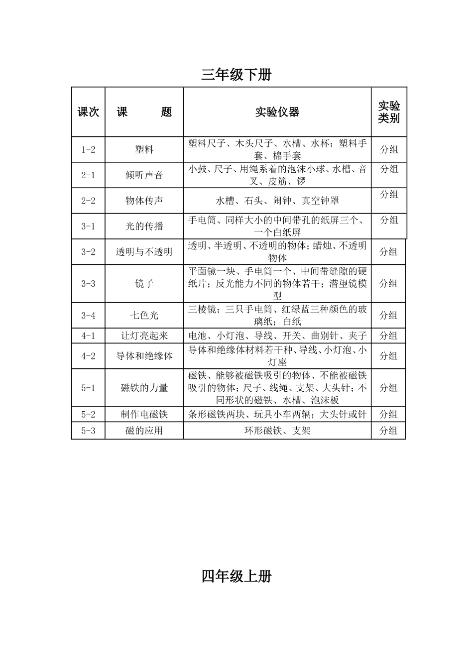 冀教版小学科学分组实验一览表_第2页