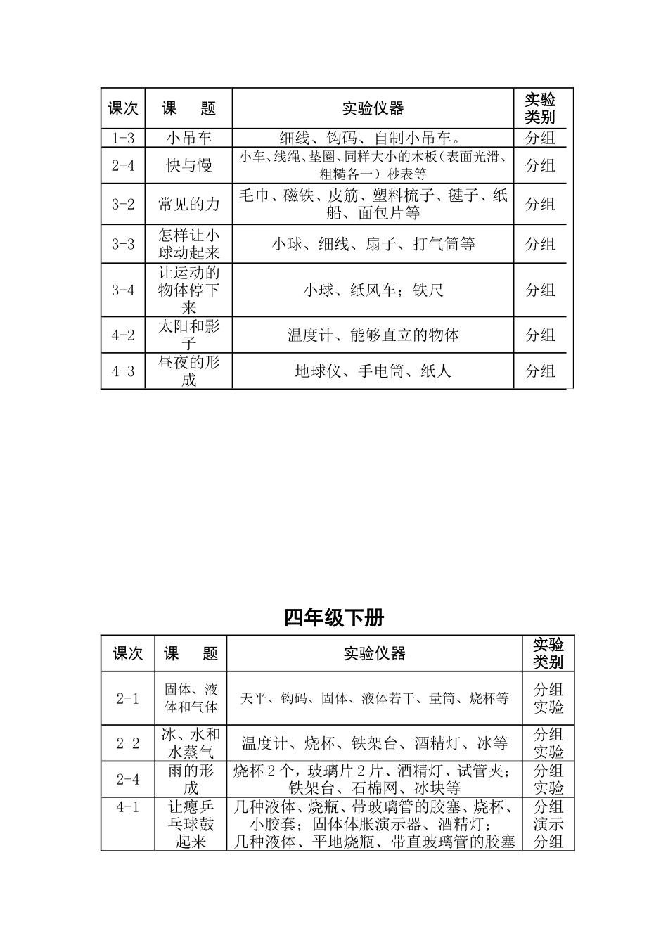 冀教版小学科学分组实验一览表_第3页