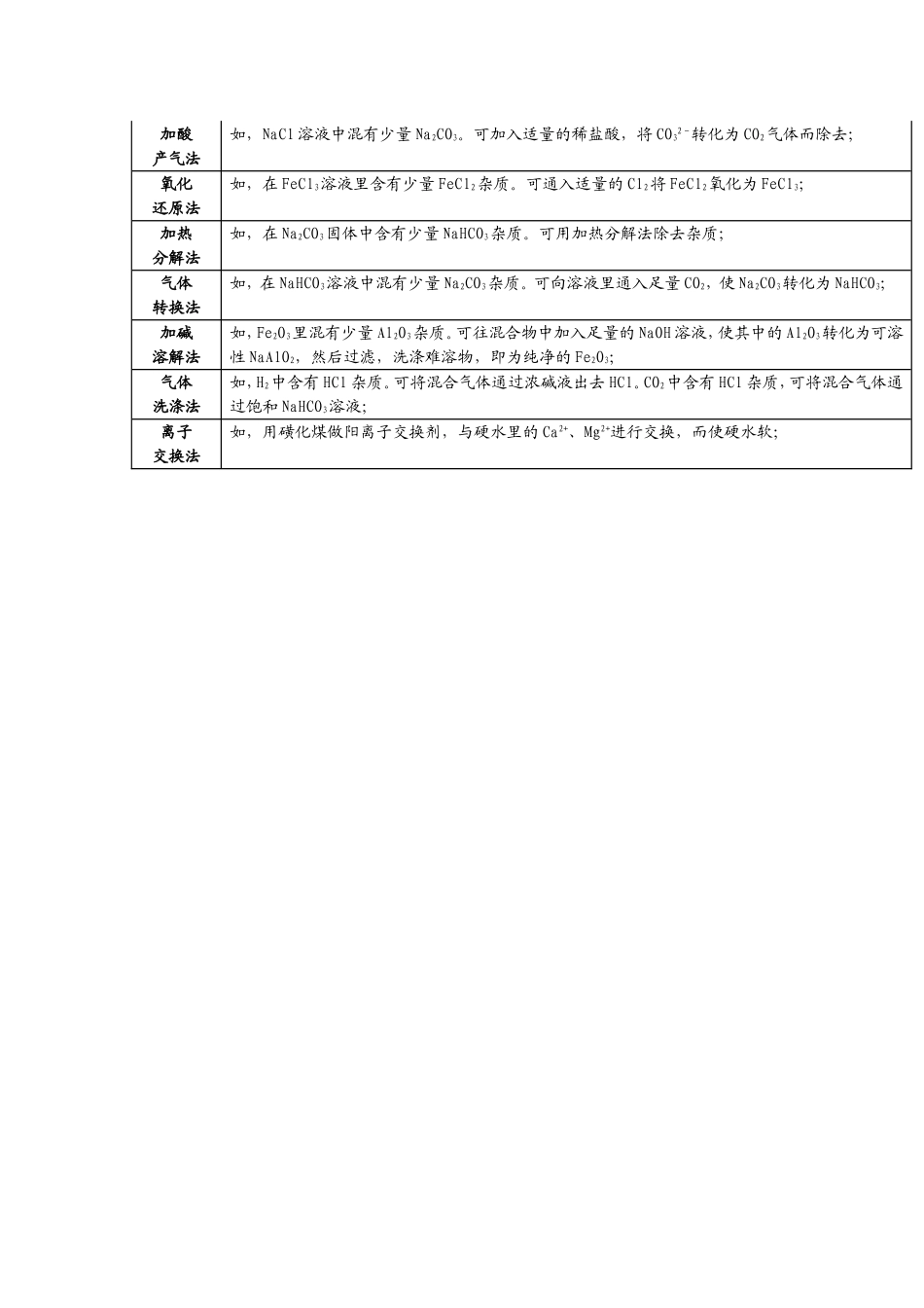 化学分离与提纯的常用方法_第3页