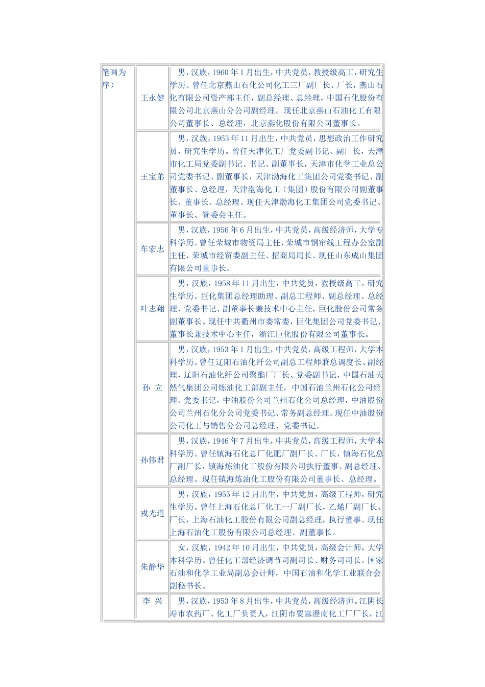 化工协会名单_第2页