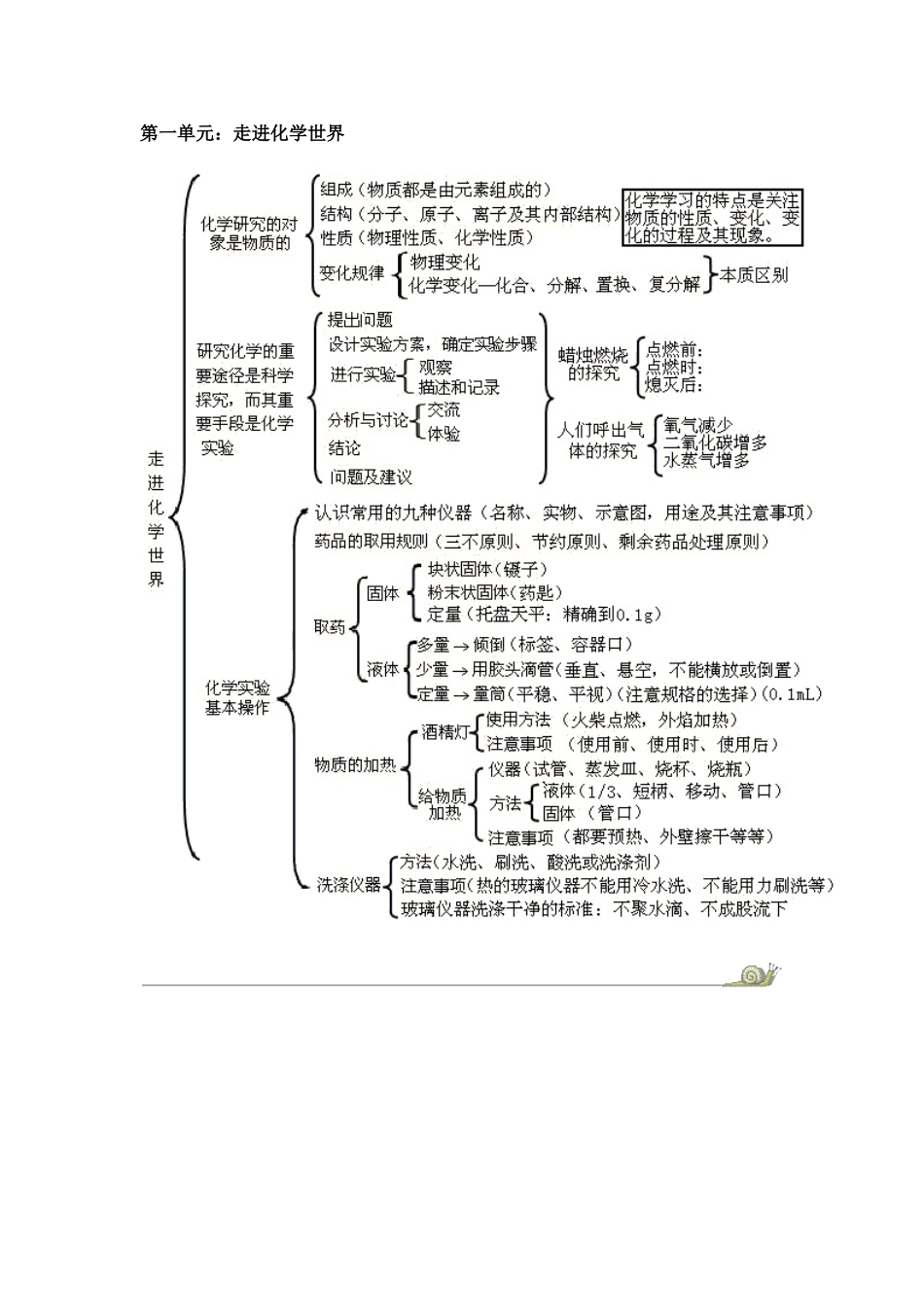 化学各章知识结构图_第1页