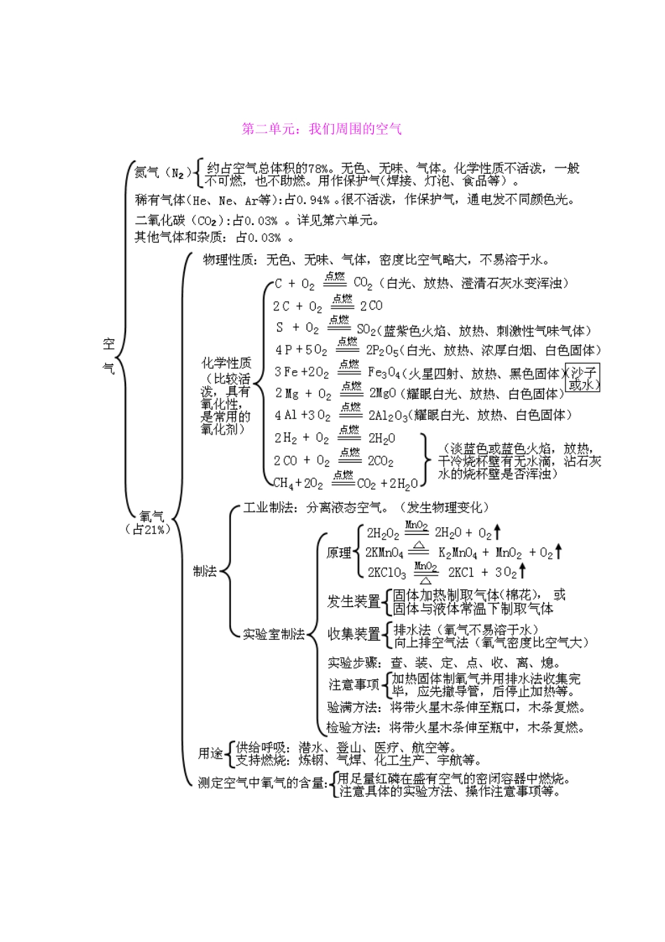 化学各章知识结构图_第2页