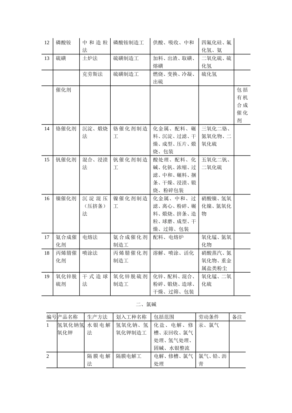 化学工业有毒有害作业工种范围表_第2页