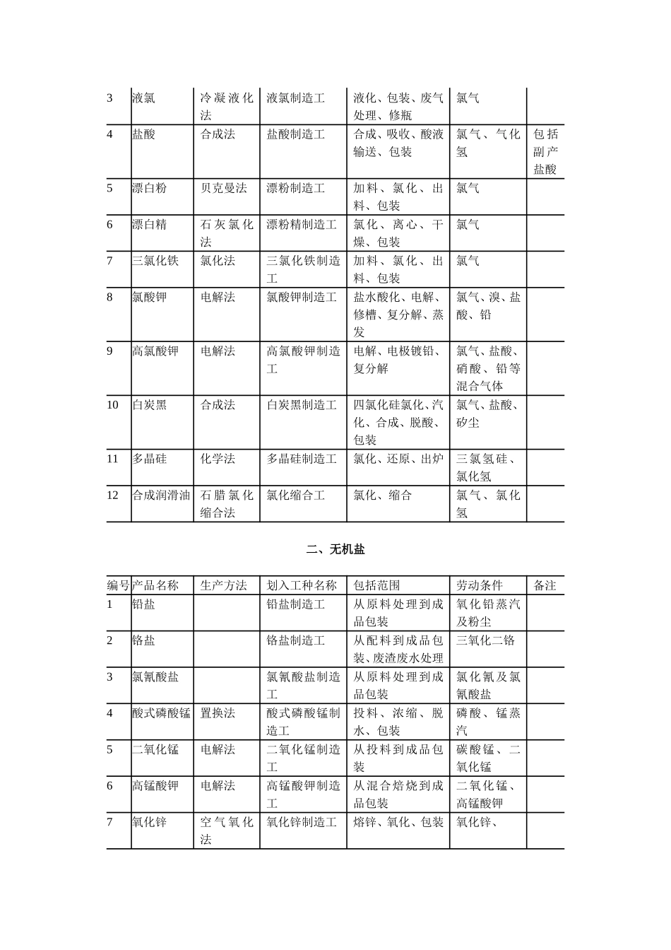化学工业有毒有害作业工种范围表_第3页