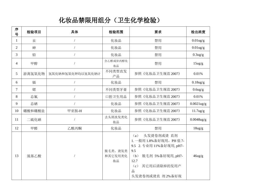 化妆品卫生规范(2007版)表-1-化妆品禁限用组分_第1页