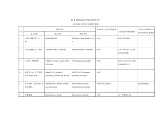 化妆品卫生规范(2007版)表-4--化妆品组分中限用防腐剂