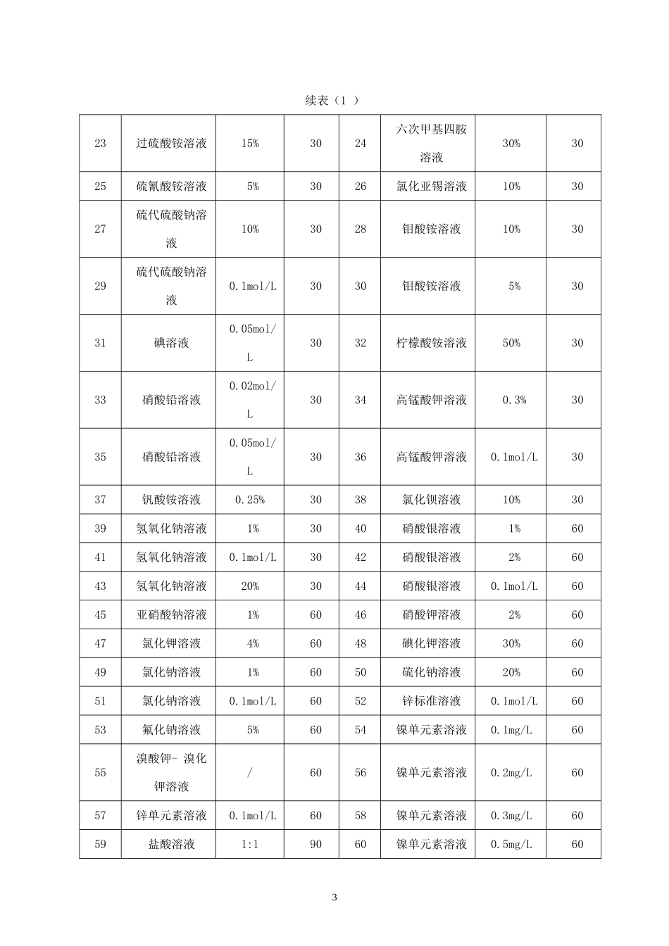 化学试剂-有效期标准_第3页