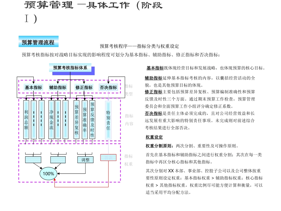 预算考核程序_第1页