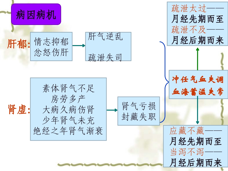 月经先后不定期_第3页