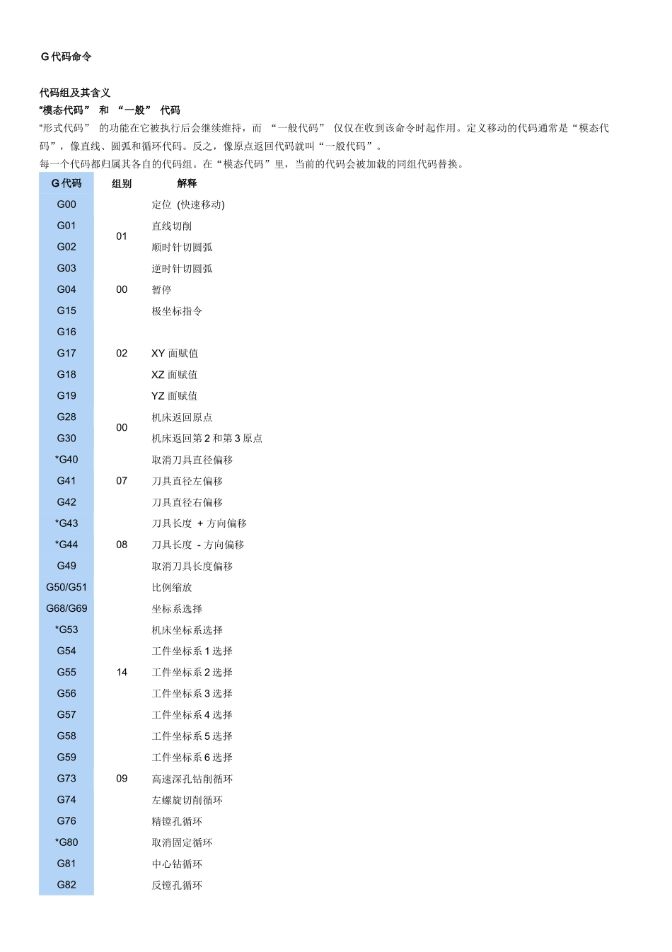 加工中心G代码命令_第1页