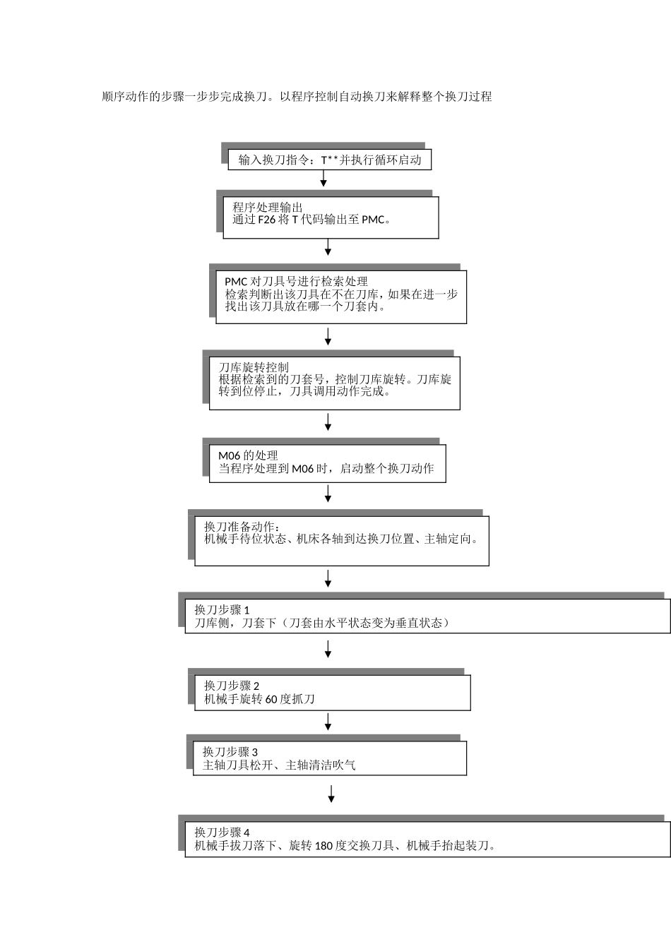 加工中心换刀程序分析_第2页