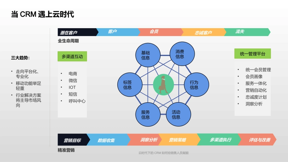 云时代下的CRM如何给销售人员赋能_第2页