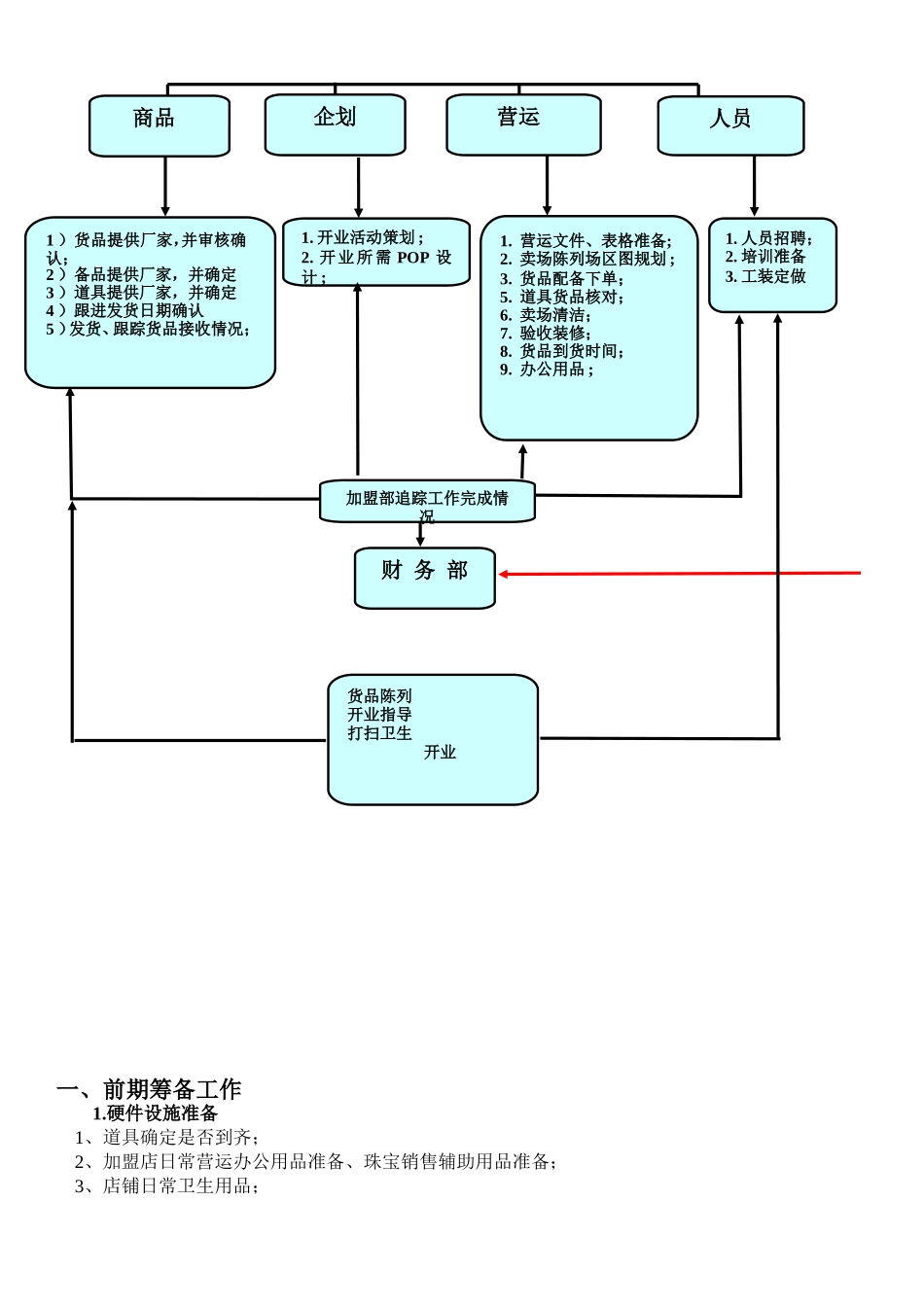 加盟流程责任人员表_第2页