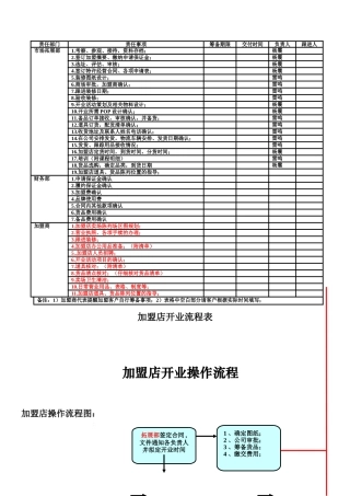 加盟流程责任人员表