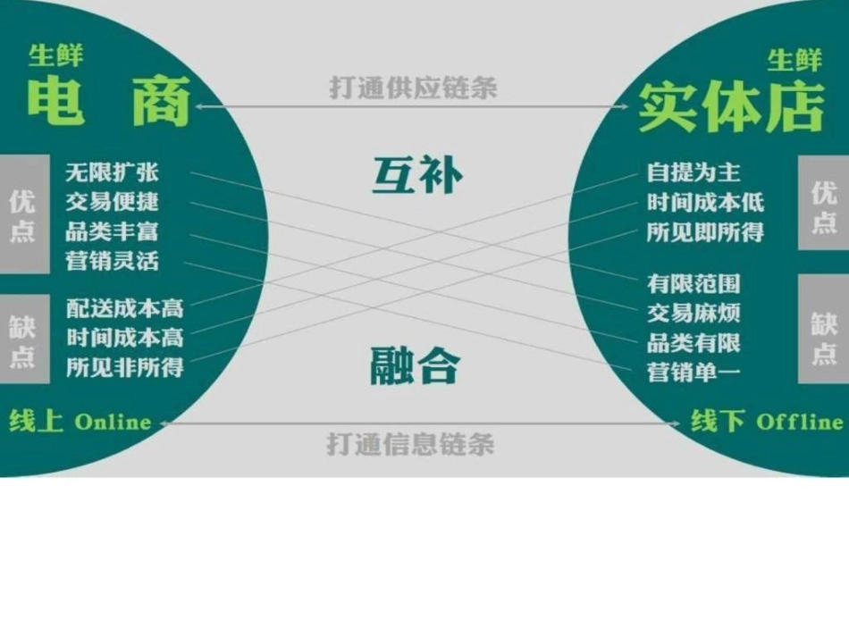 整理年社区生鲜电商o2o平台商业运营发展计划书方案_第3页