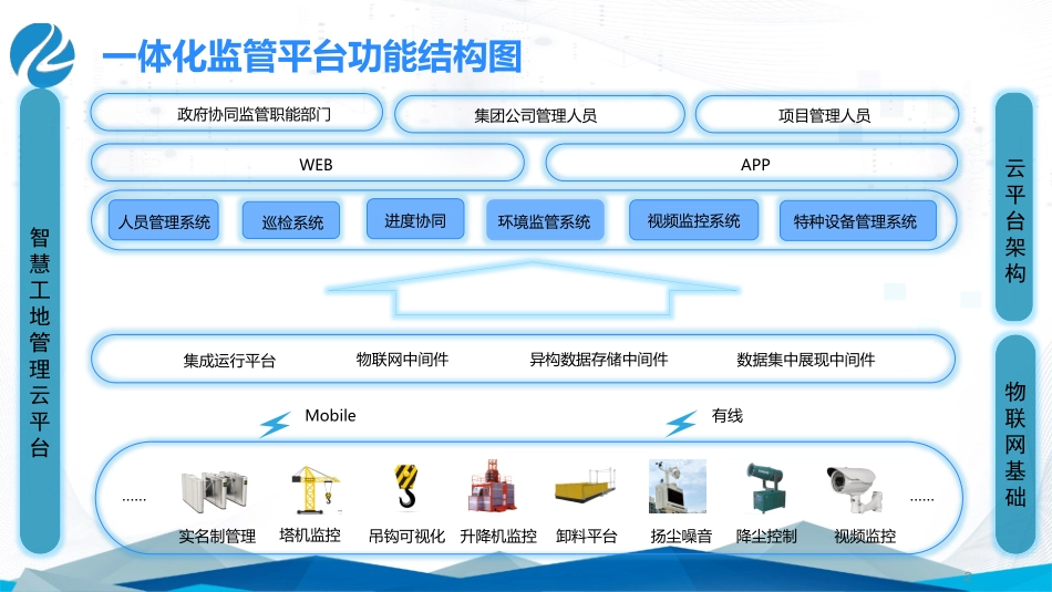 智慧工地一体化监管平台建设方案_第2页