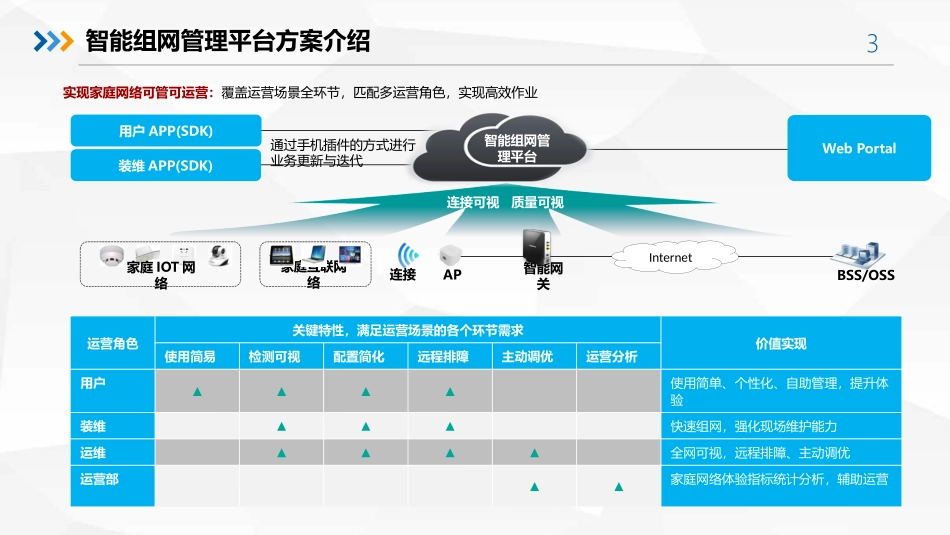 智能家庭组网管理平台方案_第3页
